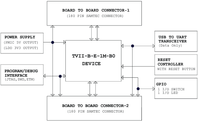 Infineon Technologies Carte d’évaluation TRAVEO™ T2G CYTVII-B-E-176-SO